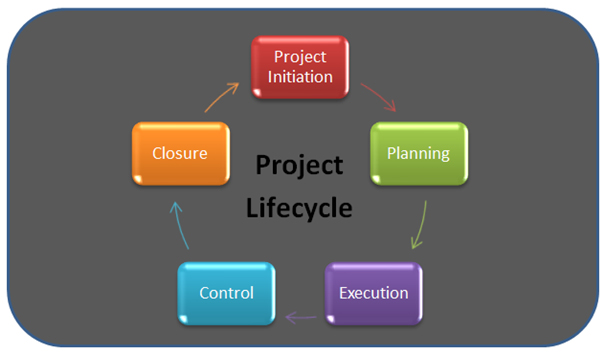Project Lifecycle Loop Engineering Project Design - Focus Engineering Ltd Industrial Automation Engineers ...